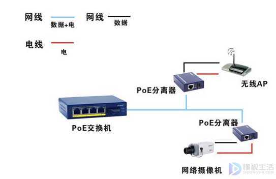 摄像头poe供电是什么意思