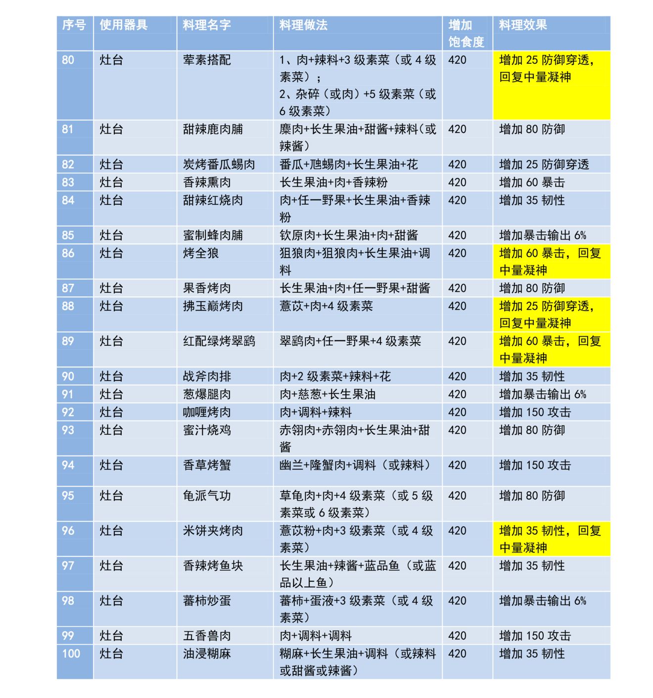 妄想山海最新食谱菜谱配方大全