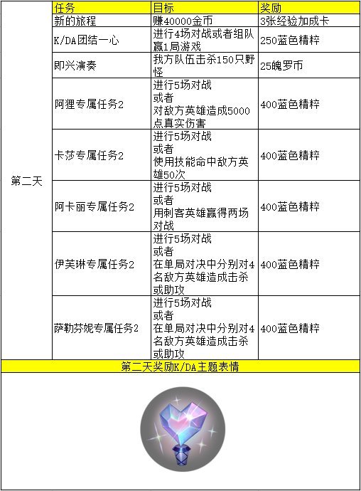 英雄联盟手游KDA活动中文翻译 第一天到第五天KDA活动翻译一览