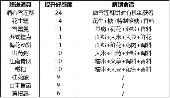 天涯明月刀手游NPC好感度提升攻略合集