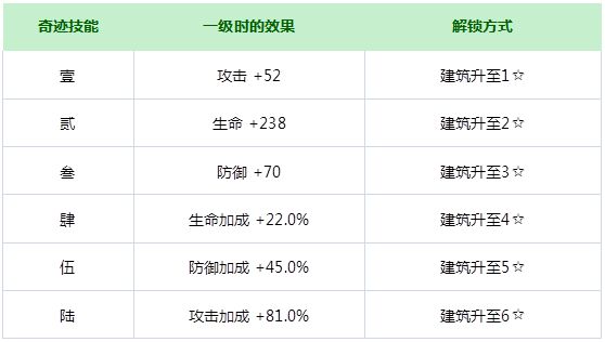 解神者中的战力是指什么 解神者战力提升攻略