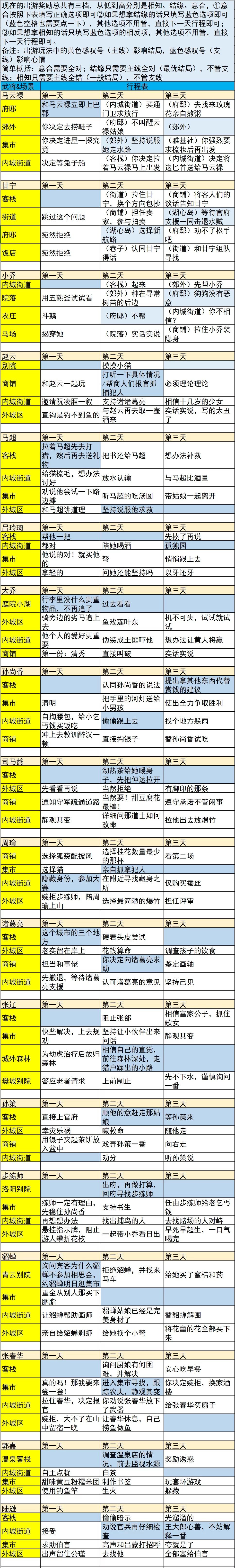 三国志幻想大陆全人物角色完美出游攻略合集