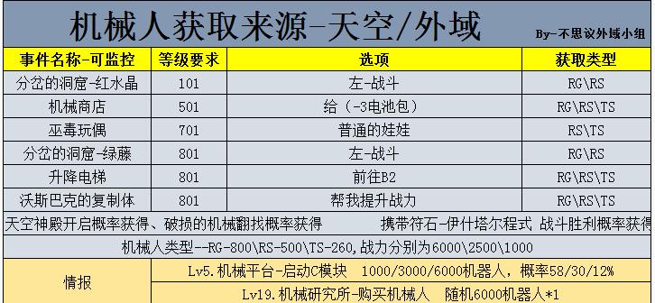 不思议迷宫分岔洞窟机器人获取攻略