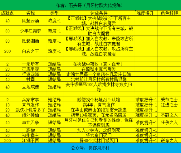 我的侠客风起云涌结局达成条件 我的侠客风起云涌怎么达成