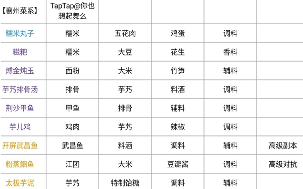 天涯明月刀手游最新菜谱大全 新版本菜谱配方汇总