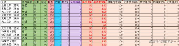 原神1.1版本新五星武器怎么样 1.1版本五星武器强度评测