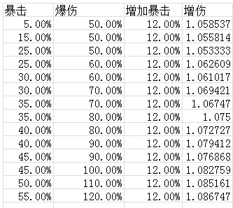 原神不同装备对刹那之花伤害的影响分析