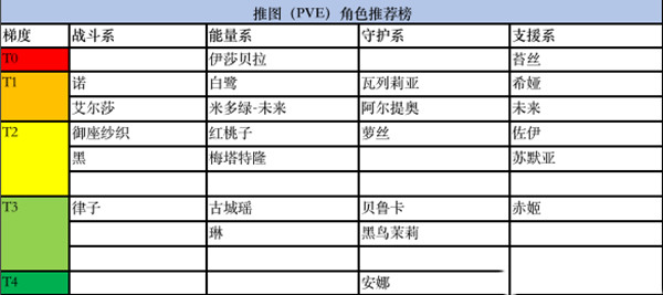 黑潮之上PVP与PVE角色强度排行榜