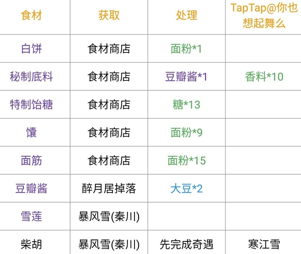 天涯明月刀手游最新菜谱大全 新版本菜谱配方汇总