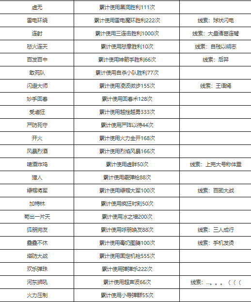 传说之旅成就条件攻略大全汇总