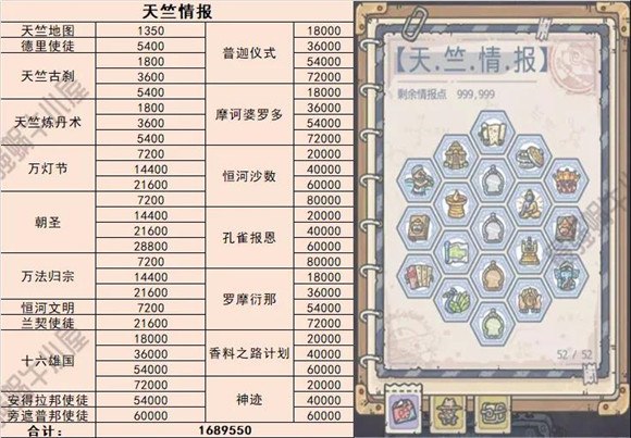 最强蜗牛天竺攻略大全 天竺情报加点及使徒打法一览