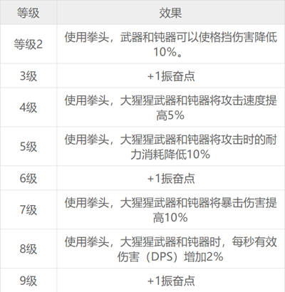 赛博朋克2077游戏12种技能各等级效果一览表