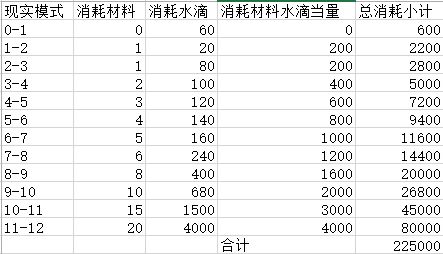 映月城与电子姬武器强化满级需要多少水滴 武器满级所需资源介绍