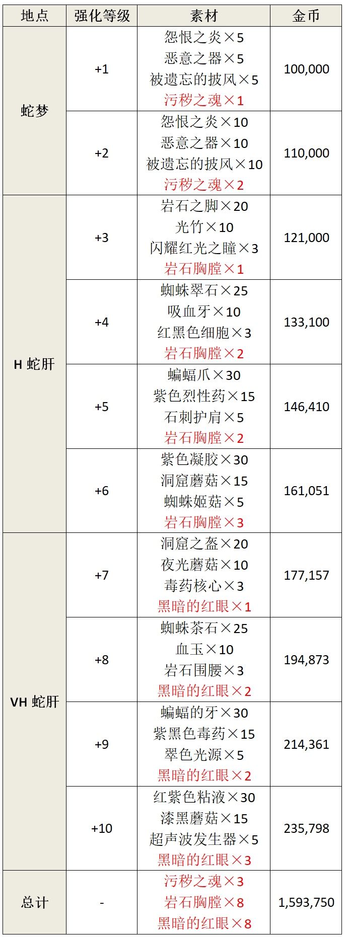 另一个伊甸降魔装备强化材料及效果介绍