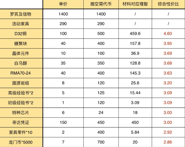 明日方舟孤岛风云商店材料兑换攻略