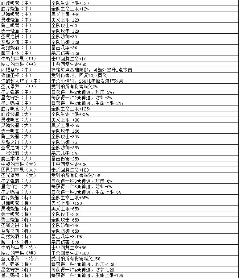 解神者X2神迹效果大全 神迹获取方法及效果汇总