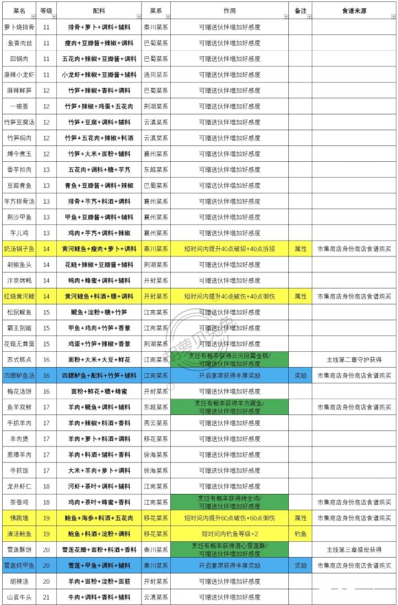 天涯明月刀手游食谱大全 食物作用及来源分享