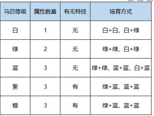 鸿图之下如何育马 鸿图之下如何培育高级马