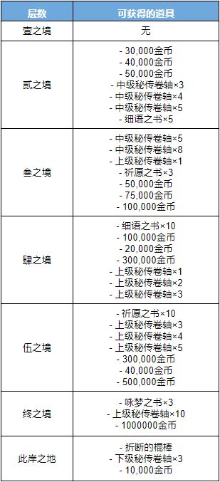 另一个伊甸幻璃境路线和奖励一览