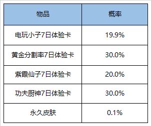 王者荣耀5周年1元礼盒概率一览 1元礼包奖励大全