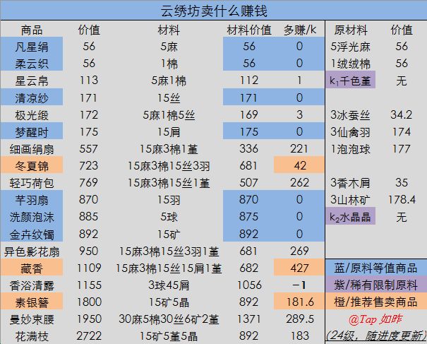 灵猫传卖什么更赚钱