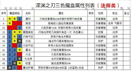 魔渊之刃法盘组合攻略