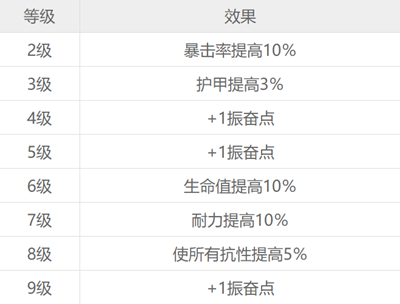 赛博朋克2077游戏12种技能各等级效果一览表