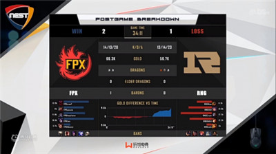 虎牙独播NEST：凌晨战神Lwx大发神威,FPX鏖战三局击败RNG惊险晋级