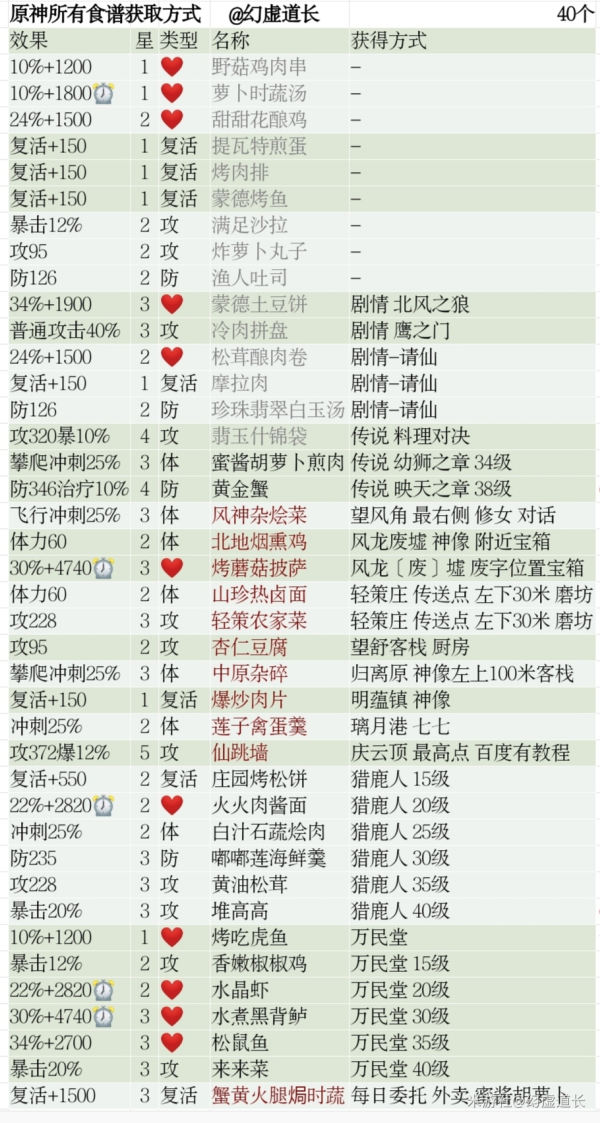 原神食谱获取方法汇总 所有食谱获取大全