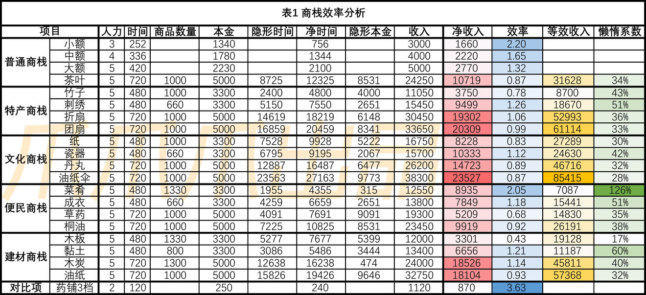 江南百景图商栈贸易攻略 商栈快速赚钱技巧分享