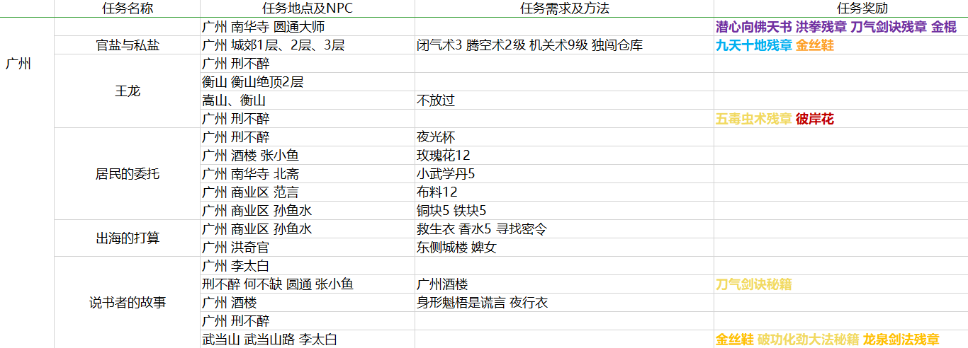 我的侠客广州王龙支线攻略