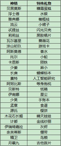 解神者神格特殊礼物大全 全神格提升默契度礼物汇总