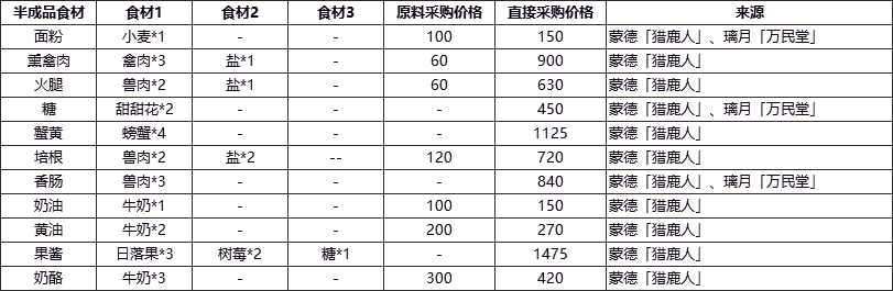 原神食材去哪里买 食材购买位置及价格大全