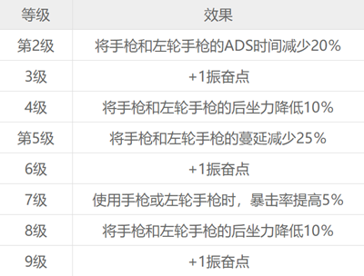 赛博朋克2077游戏12种技能各等级效果一览表