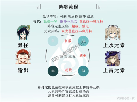 原神可莉最强玩法攻略 可莉圣遗物、武器和阵容详解