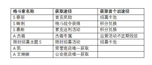 街霸对决格斗家怎么获得 所有格斗家获取途径大全