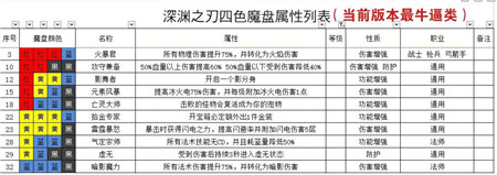 魔渊之刃法盘组合攻略