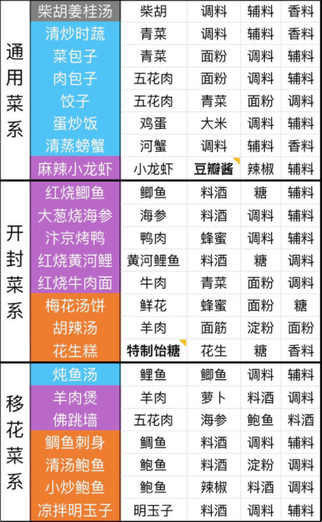 天涯明月刀手游全网最全食谱大全分享