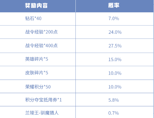 王者荣耀S17赛季战令礼包返场内容介绍 S17赛季战令返场皮肤兑换价格一览