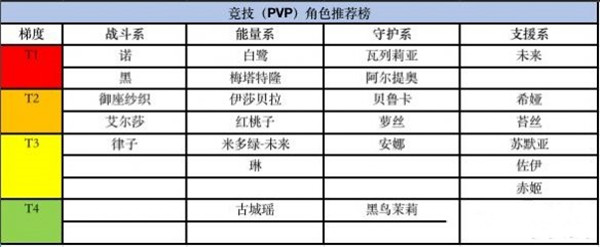 黑潮之上PVP与PVE角色强度排行榜