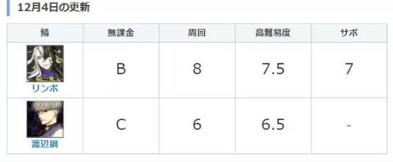 FGO命运冠位指定渡边纲强度分析