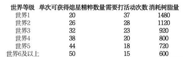 原神未归的熄星第三阶段活动攻略