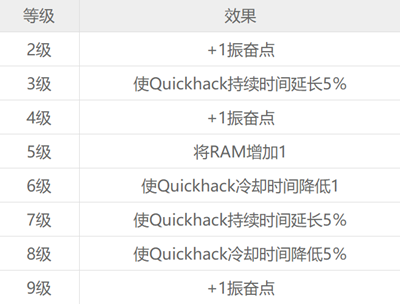 赛博朋克2077游戏12种技能各等级效果一览表