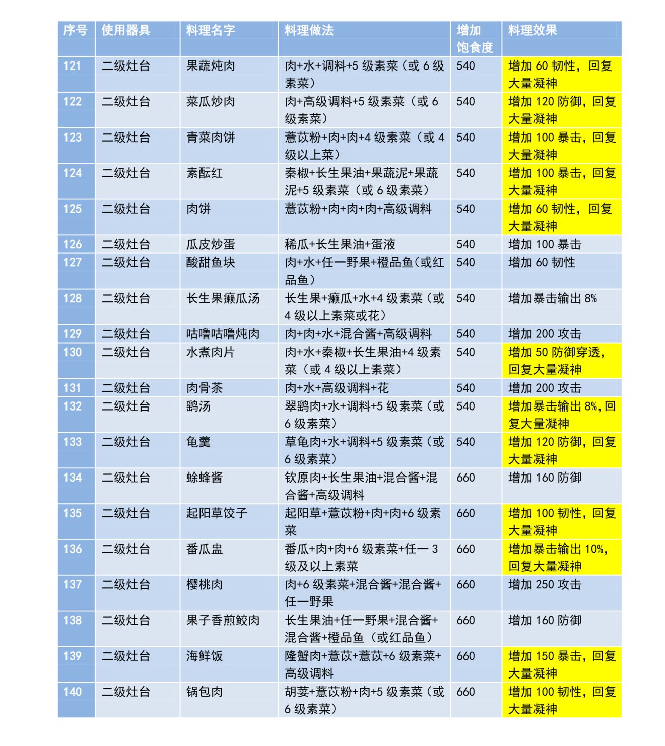 妄想山海最新食谱菜谱配方大全