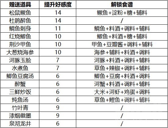 天涯明月刀手游NPC好感度提升攻略合集