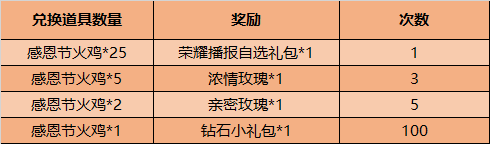 王者荣耀2020感恩节活动福利详细介绍