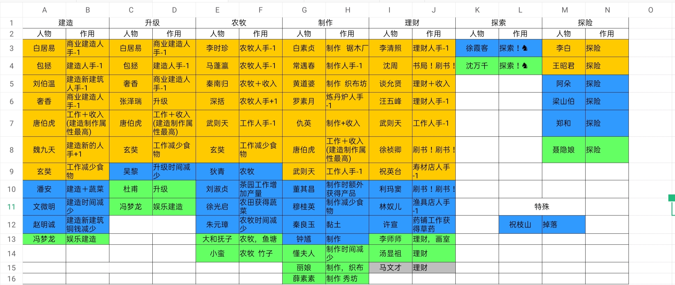 江南百景图人物大概能力建筑与珍宝资料综合