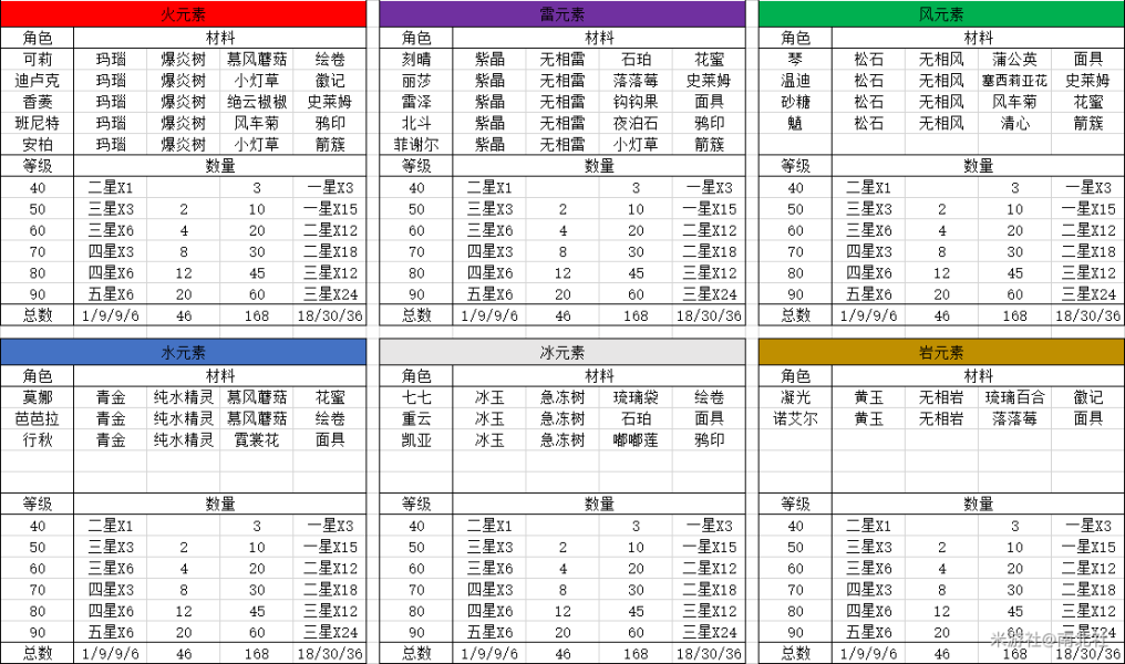 原神手游角色排行一览 最强角色及武器推荐