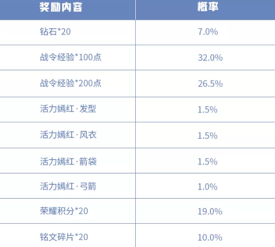 王者荣耀S17赛季战令礼包返场内容介绍 S17赛季战令返场皮肤兑换价格一览