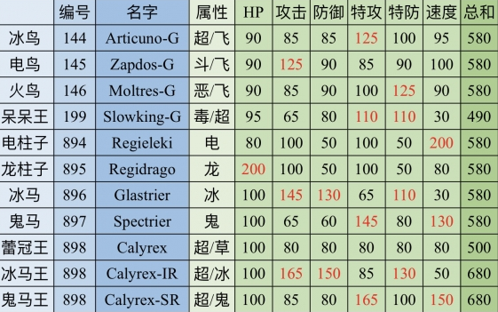 宝可梦剑盾冠之雪原新增精灵种族值介绍 DLC新宝可梦种族值大全